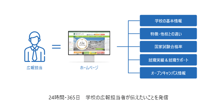 学校のホームページは、営業マン（広報担当者）