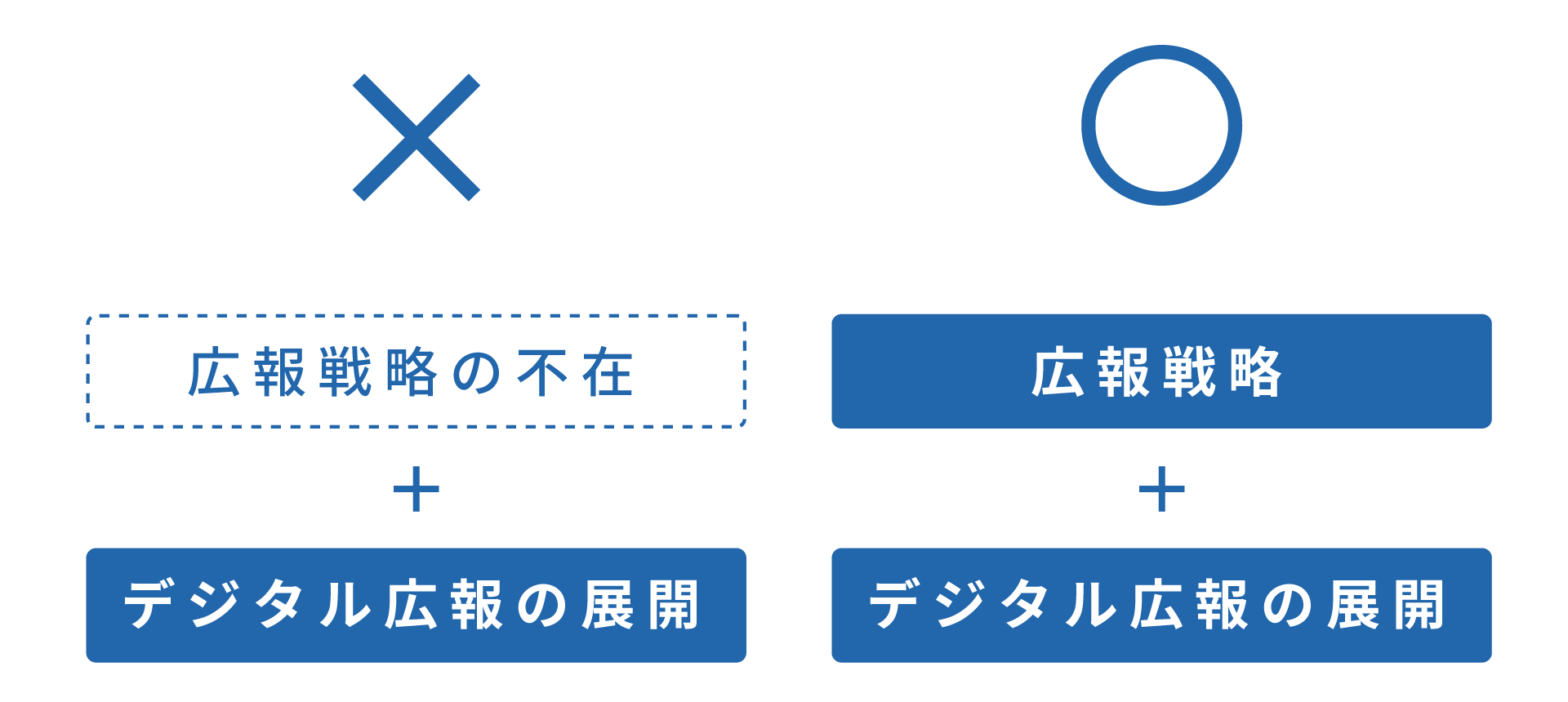 広報戦略の不在 広報戦略 デジタル広報の展開