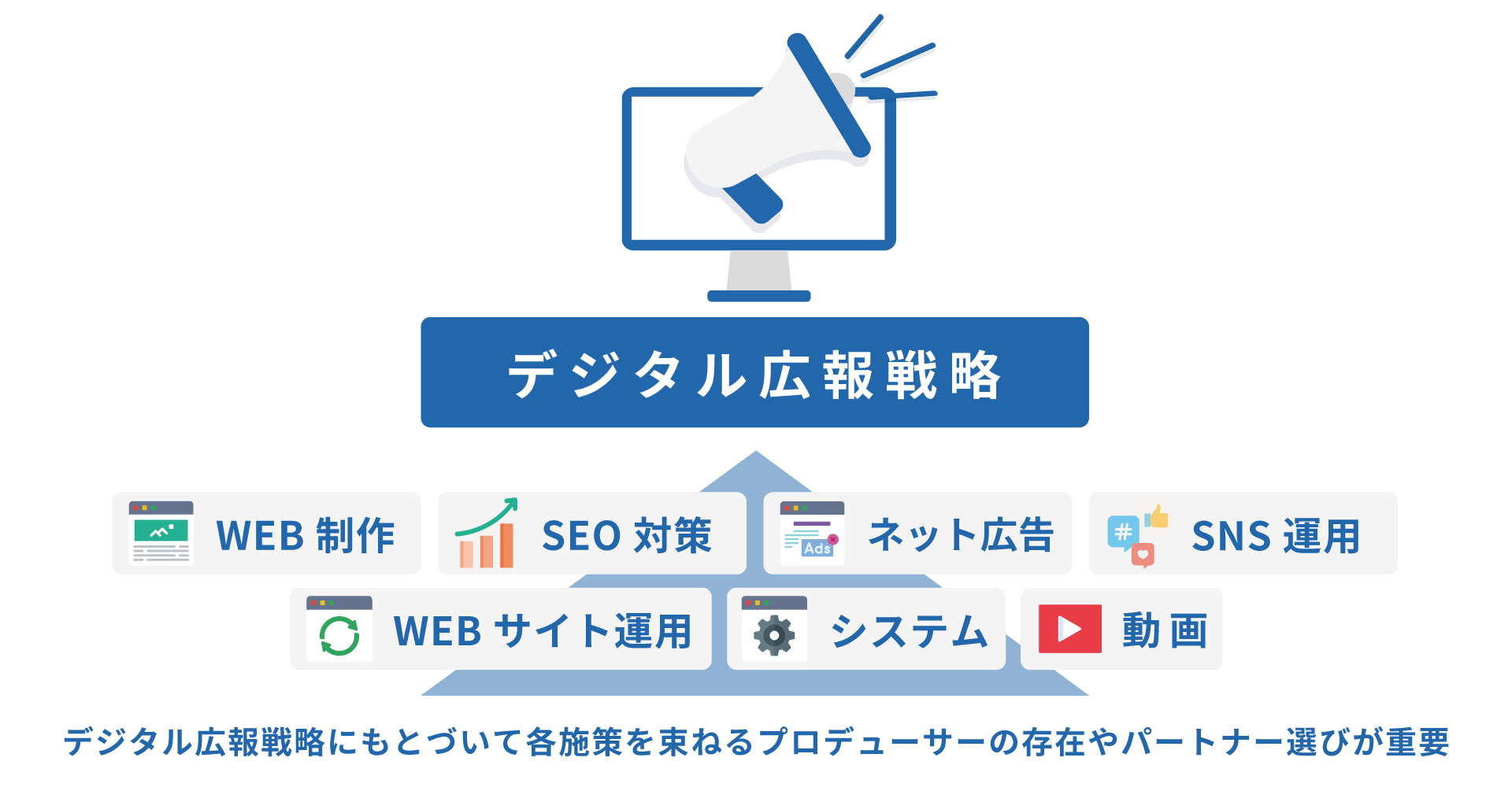 デジタル広報戦略  WEB制作 SEO対策 ネット広告 SNS運用 WEBサイト運用 システム 動画