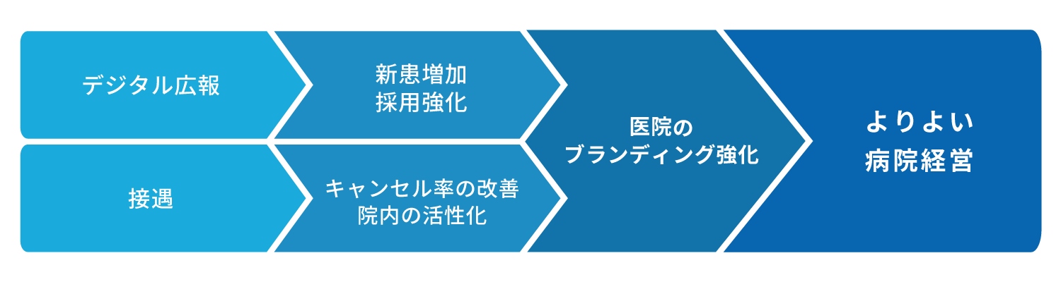 デジタル広報 接遇・スタッフ育成　＞　医院ブランディング強化　＞　よりよい医院経営