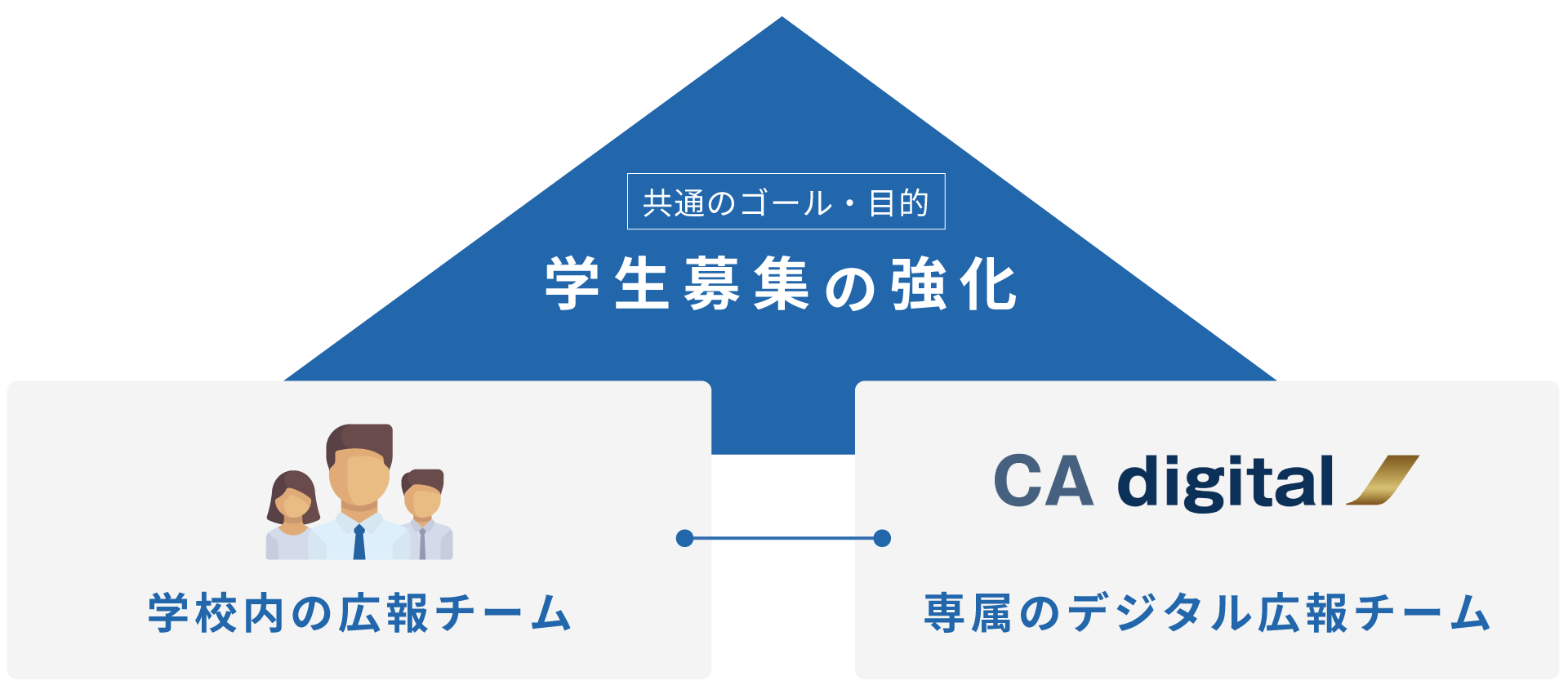 共通のゴール・目的 学生募集の強化 学校内 広報チーム CA digital 専属のデジタル広報チーム 