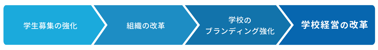 学生募集の強化　＞　組織の改革　＞　学校のブランディング強化　＞　学校経営の改革