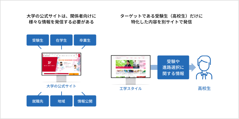 大学の公式サイトは、関係者向けに 様々な情報を発信する必要がある