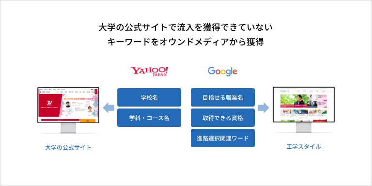 大学の公式サイトで流入を獲得できていない キーワードをオウンドメディアから獲得