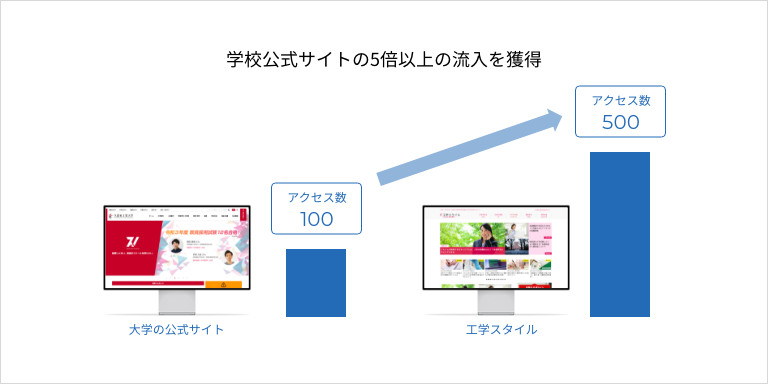 学校公式サイトの5倍以上の流入を獲得