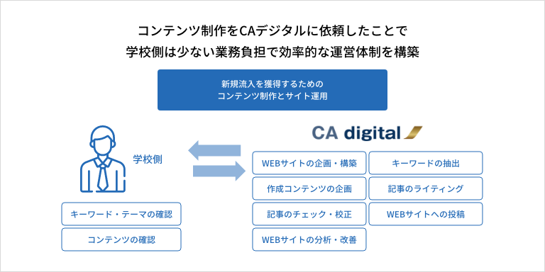 コンテンツ制作をCAデジタルに依頼したことで 学校側は少ない業務負担で効率的な運営体制を構築