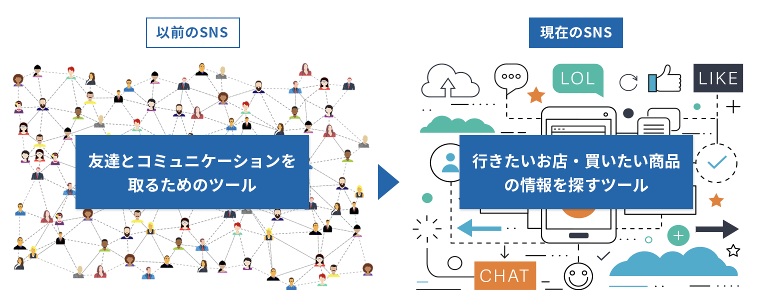 以前のSNS 友達とコミュニケーションを取るためのツール 現在のSNS 行きたいお店・買いたい商品の情報を探すツール