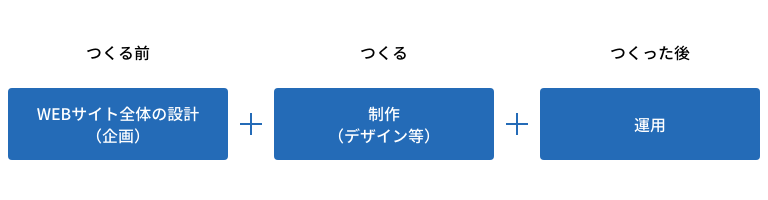 つくる前 WEBサイト全体の設計 （企画） つくる 制作 （デザイン等） つくった後 運用