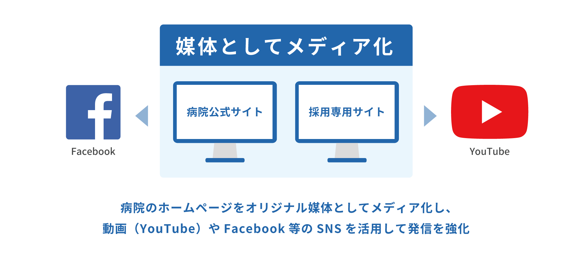 媒体としてメディア化 Facebook YouTube 病院公式サイト 採用専用サイト 病院のホームページをオリジナル媒体としてメディア化し、 動画（YouTube）やFacebook等のSNSを活用して発信を強化